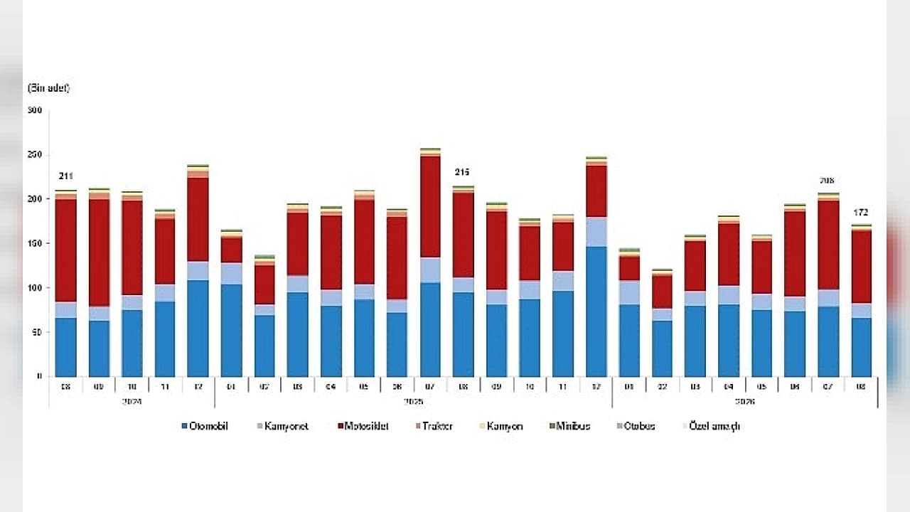 Ağustos Ayında 171 Bin 887 Taşıtın Trafiğe Kaydı Yapıldı