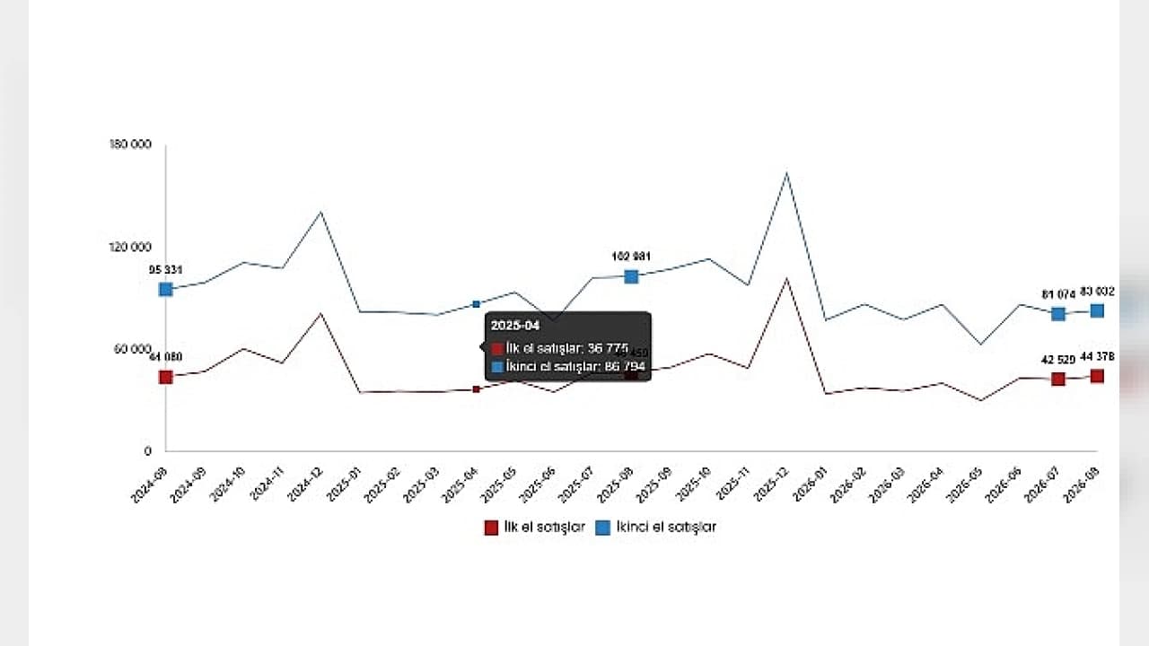 Ağustos 2026 Konut ve İş Yeri Satış İstatistikleri Açıklandı