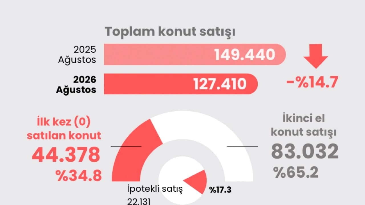 Konut Satışlarında Düşüş Sürüyor: Ağustos Ayında Yüzde 14,7 Geriledi