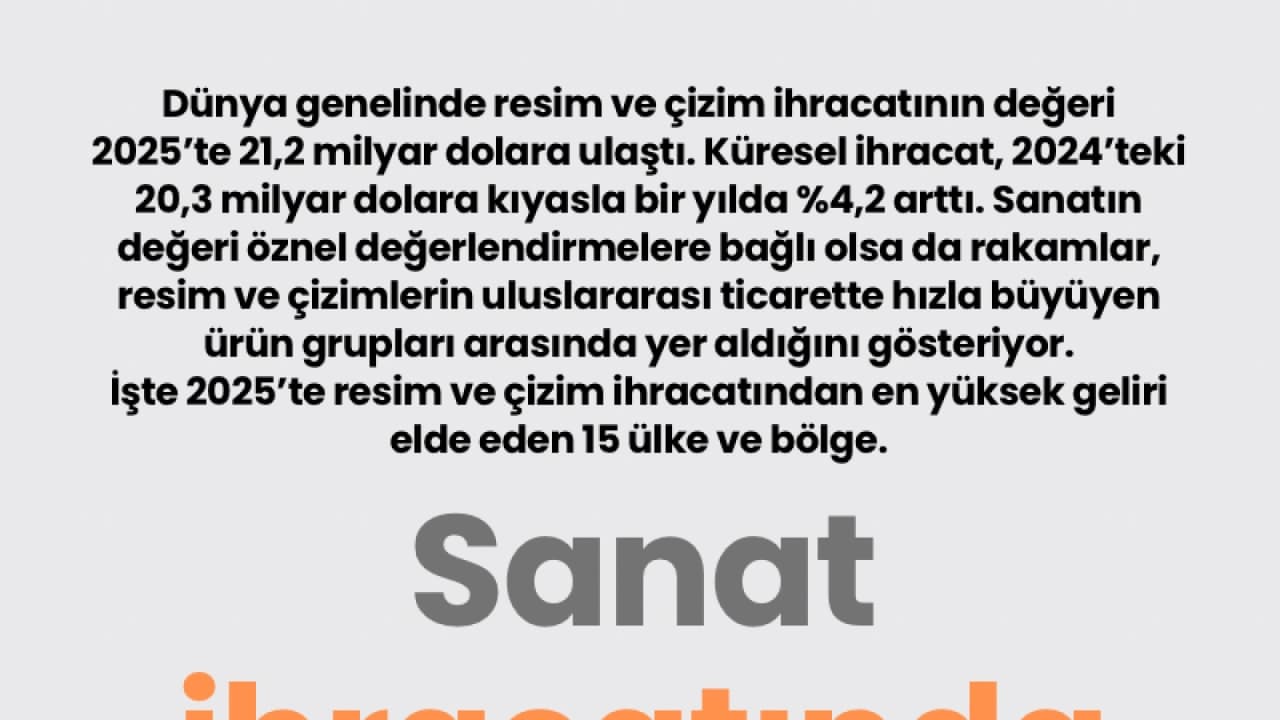 Küresel Sanat Pazarında Rekor: Resim ve Çizim İhracatı 2025’te 21,2 Milyar Dolara Ulaştı