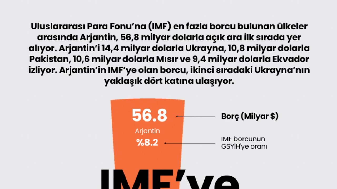 IMF'ye En Çok Borcu Olan Ülke 56,8 Milyar Dolarla Arjantin Oldu