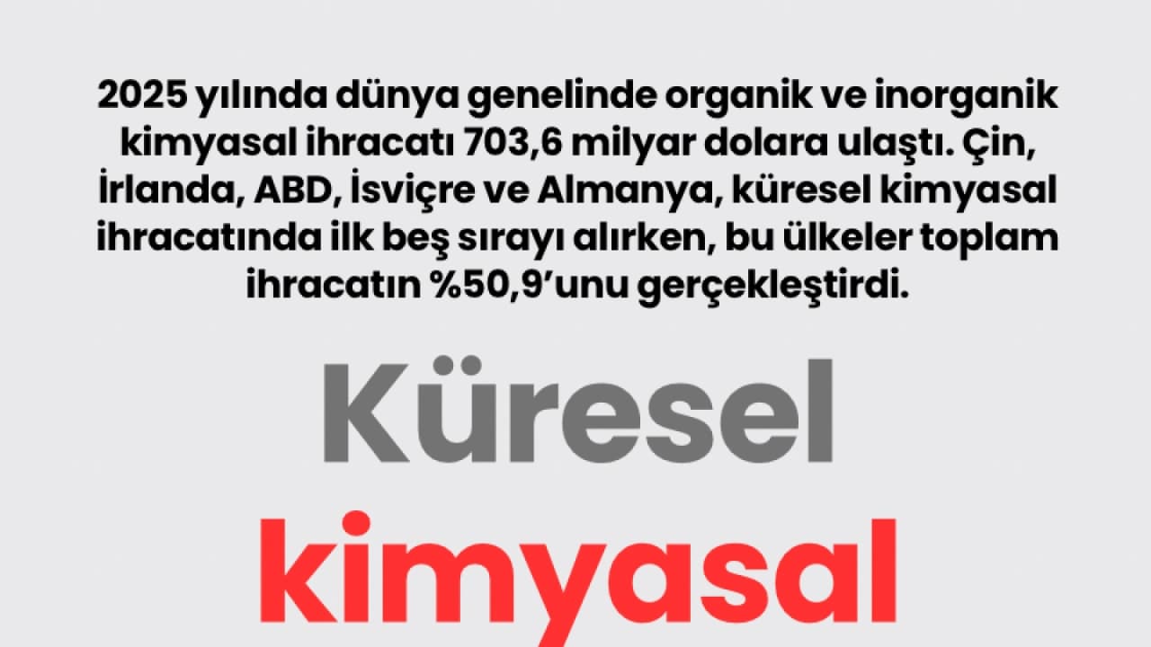 Küresel kimyasal ihracatı 2025'te 703,6 milyar dolar buldu: Çin lider