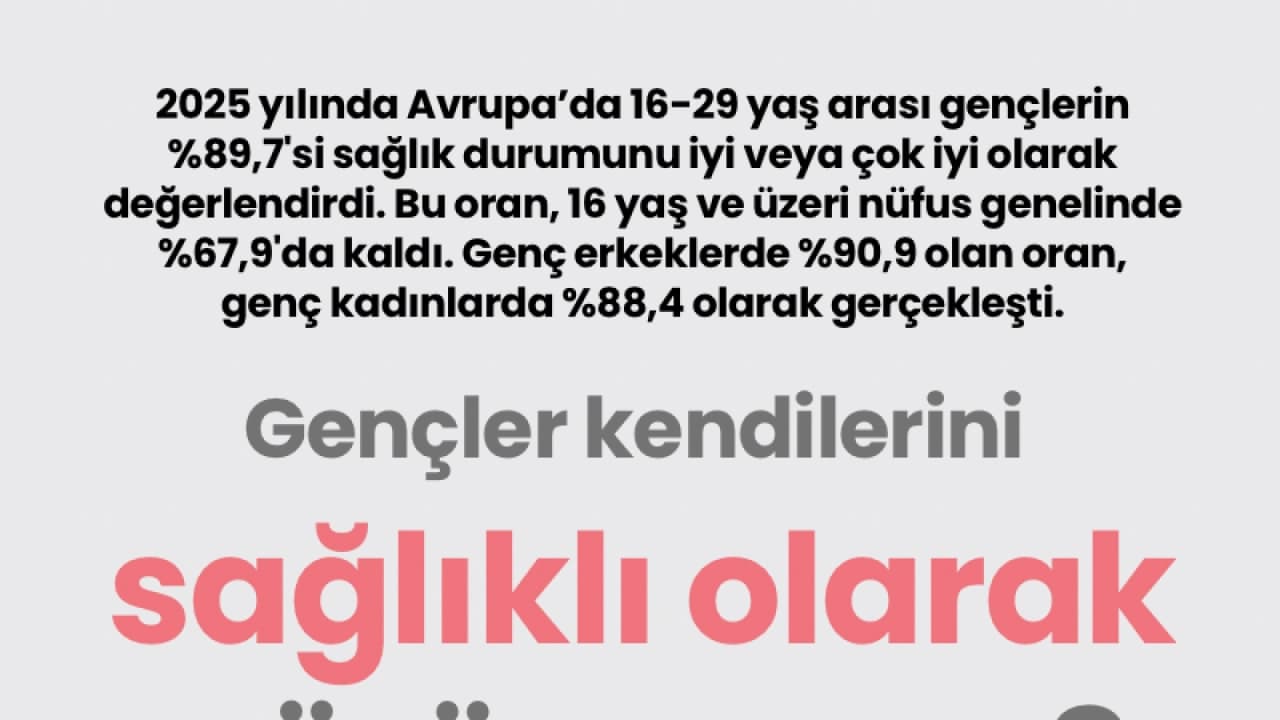 Avrupa'da gençlerin sağlık algısı genel ortalamayı aştı