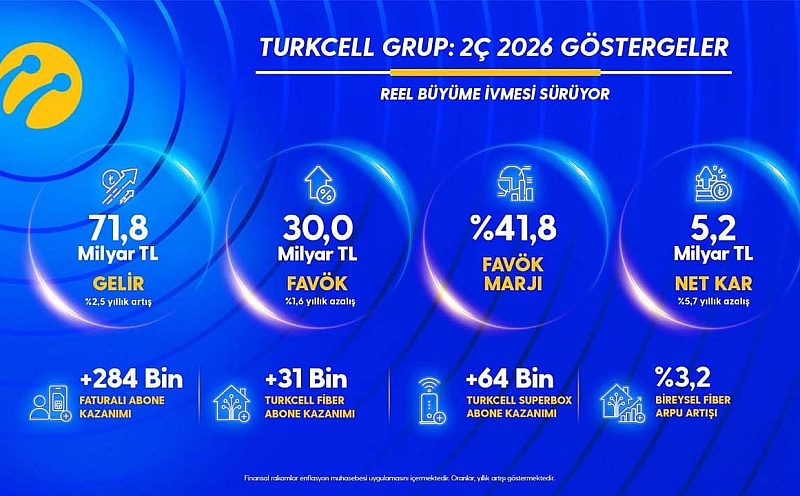 Turkcell'den 2026 yılı 2. çeyreğinde rekor: Mobil abone sayısı ilk kez 40 milyonu aştı!