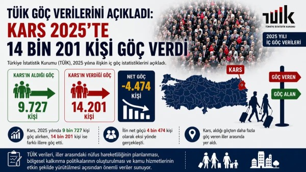 Kars’ta net göç 4 bin 474 kişi eksi: 2025’te il 14 bin 201 kişi göç etti