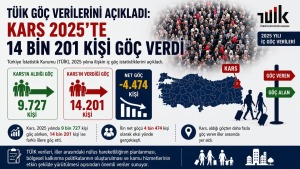 Kars’ta net göç 4 bin 474 kişi eksi: 2025’te il 14 bin 201 kişi göç etti