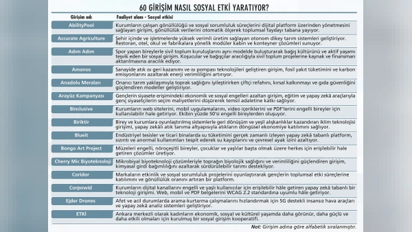 Sosyal Girişimcilik Türkiye’de Kabuk Değiştiriyor: 60 Girişimin Dev Planı