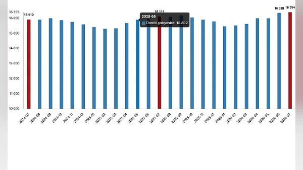 Temmuz 2026'da Ücretli Çalışan Sayısı Yıllık %1,7 Artışla 16 Milyonu Aştı