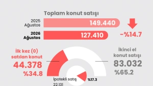 Konut Satışlarında Düşüş Sürüyor: Ağustos Ayında Yüzde 14,7 Geriledi