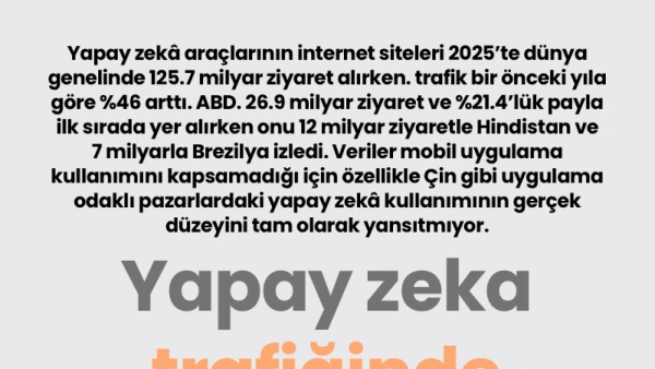 Yapay Zekâ Sitelerine İlgi Patladı: Trafik %46 Artarak 125 Milyara Ulaştı