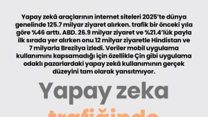 Yapay Zekâ Sitelerine İlgi Patladı: Trafik %46 Artarak 125 Milyara Ulaştı