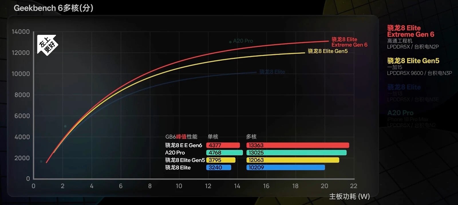 İşlemci Snapdragon 8 Elite Extreme Gen 6 vs Apple A20 Pro çip