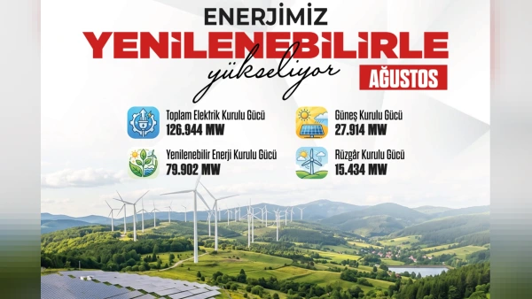 Türkiye’nin Elektrik Kurulu Gücü Ağustos Sonu İtibarıyla 126 Bin Megavatı Aştı: Yenilenebilir Enerjinin Payı Yüzde 62,9 Oldu