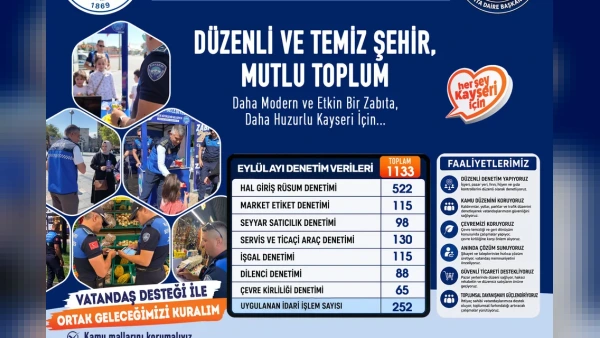 Kayseri Zabıtası Eylül Ayında 1.133 Denetim Yaptı: 252 İdari İşlem Uygulandı