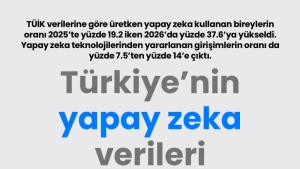 TÜİK Açıkladı: Yapay Zeka Kullanım Oranı 2026'da İkiye Katlandı
