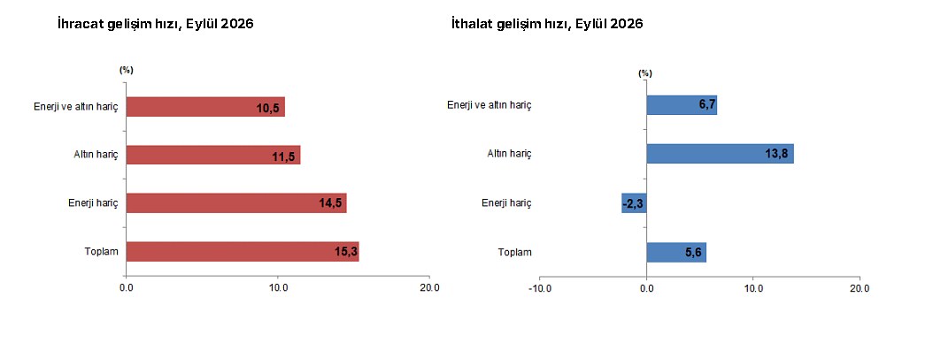 TÜİK'e Göre Eylül Ayında İhracat Yüzde 15,3 Oranında Arttı