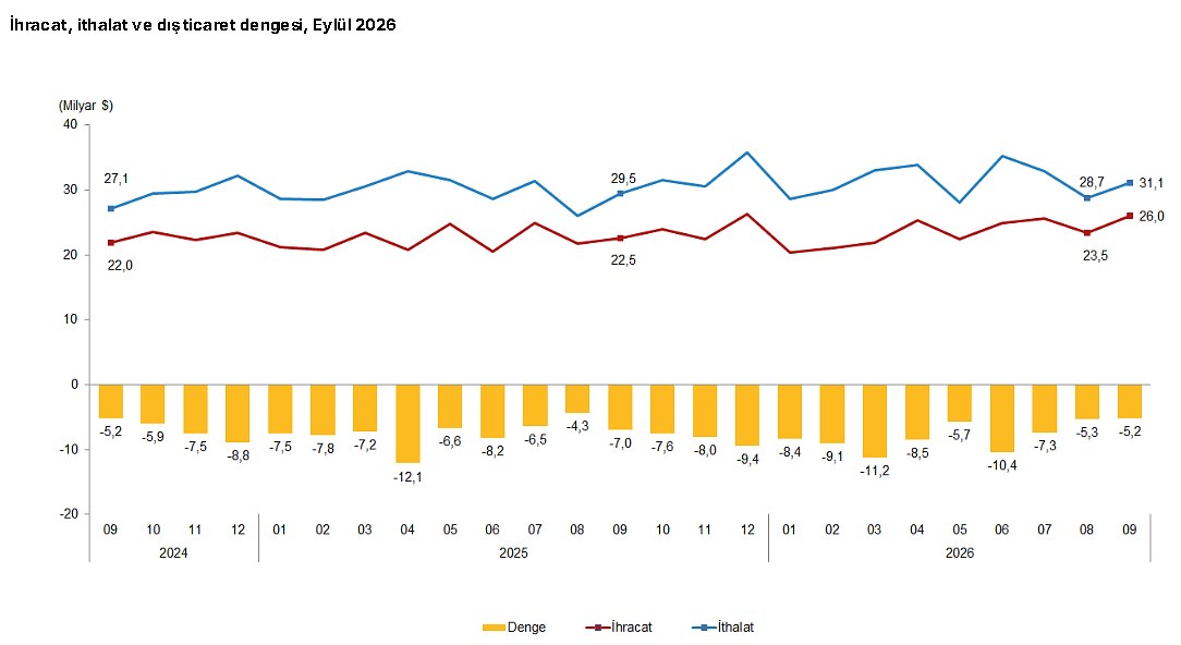 TÜİK'e Göre Eylül Ayında İhracat Yüzde 15,3 Oranında Arttı