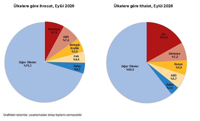 TÜİK'e Göre Eylül Ayında İhracat Yüzde 15,3 Oranında Arttı