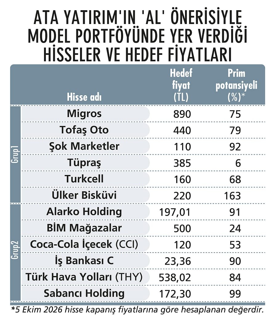 BİST-100 İçin Yıl Sonu Hedefi 19.600 Oldu