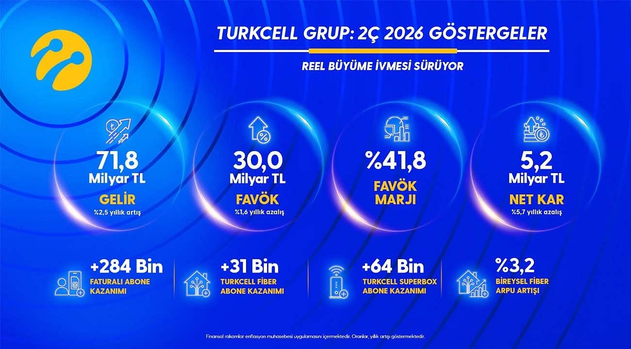 Turkcell'den 2026 yılı 2. çeyreğinde rekor: Mobil abone sayısı ilk kez 40 milyonu aştı!