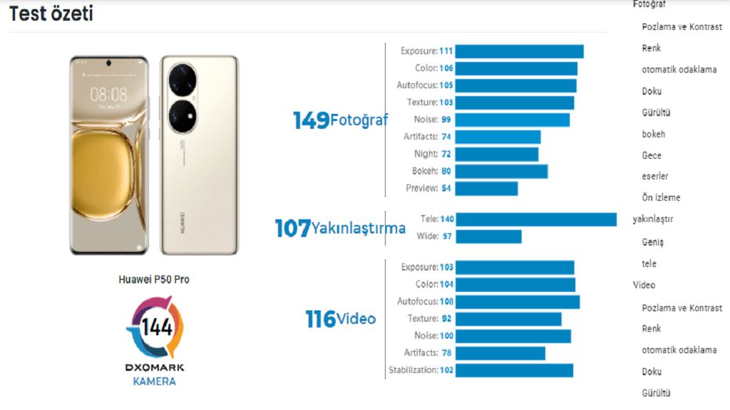 Huawei P50 Pro kamerasiyla dunyanin 1 numarasi Huawei P50 Pro DxOMark kamera testinde Xiaomi Mi 11 Ultra'yı geride bıraktı