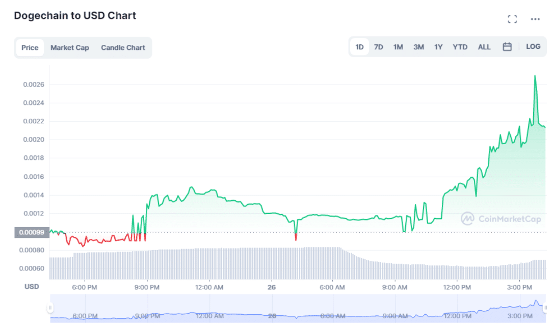 Dogechain (DC) değeri ne kadar oldu?