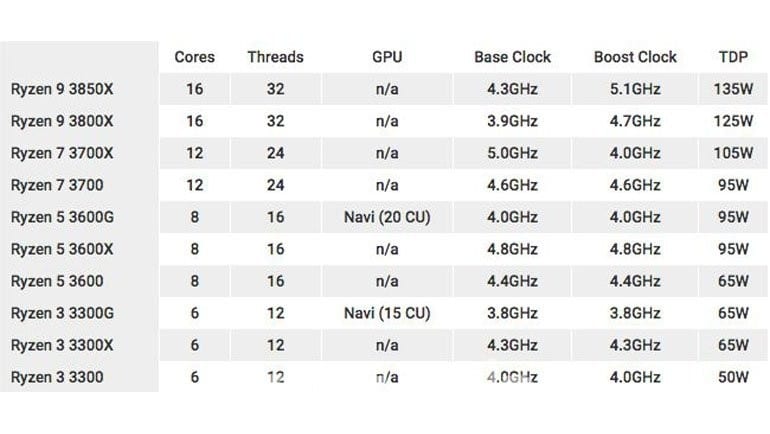 AMD'nin Ryzen İşlemcilerinin listesi ve özellikleri