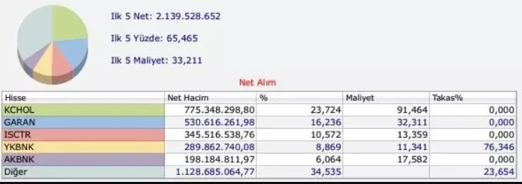 Bank of America Aldığı hisseler 2023